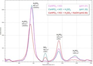 Raman spectra of DCP in HCl 